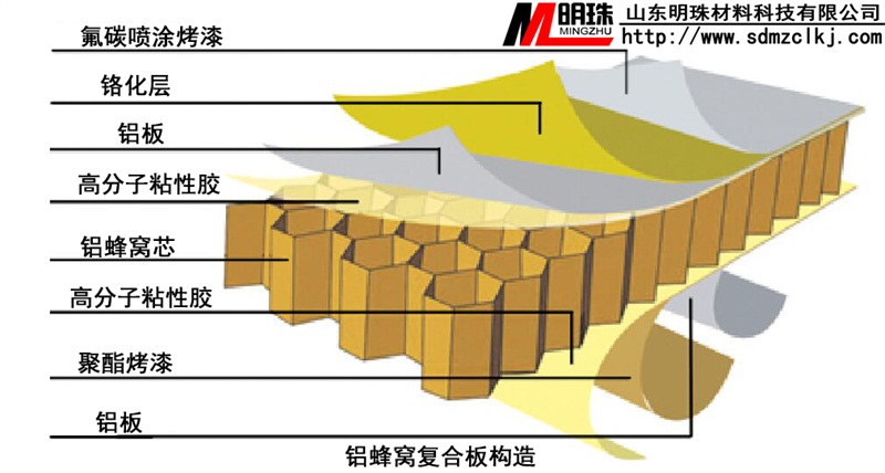 鋁蜂窩板產品結構