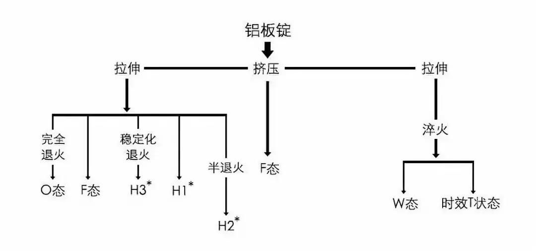 鋁合金的各種狀態含義